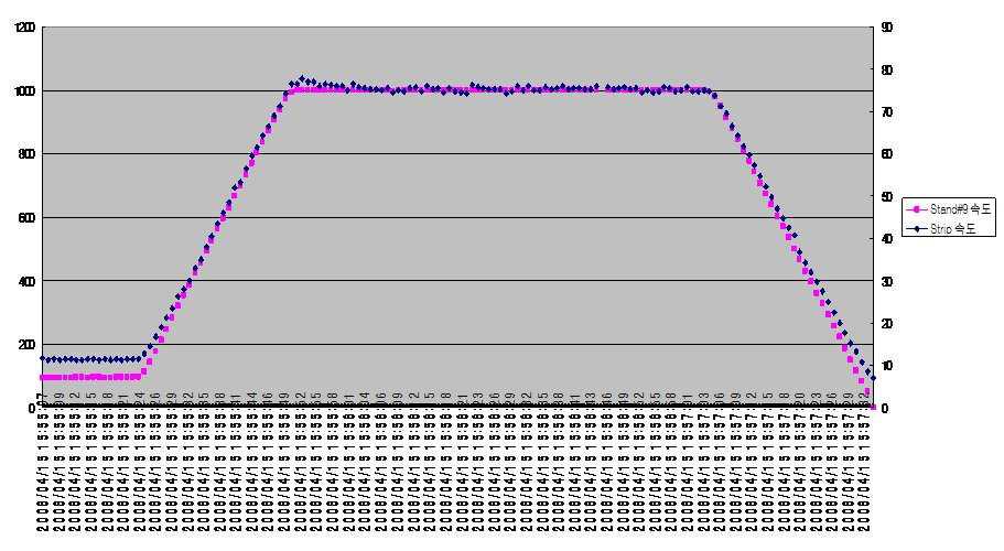 SAMPLE No.4의 Strip 속도 대 Stand#9 속도 그래프.