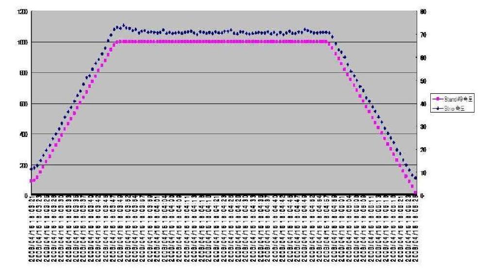 SAMPLE No.5의 Strip 속도 대 Stand#9 속도 그래프.