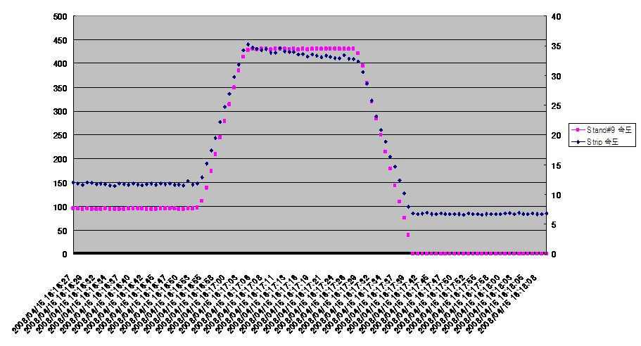 SAMPLE No.6의 Strip 속도 대 Stand#9 속도 그래프.