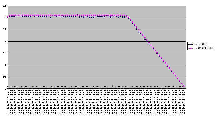 SAMPLE No.1의 FluxBelt 속도 대 Flux속도비율 그래프.