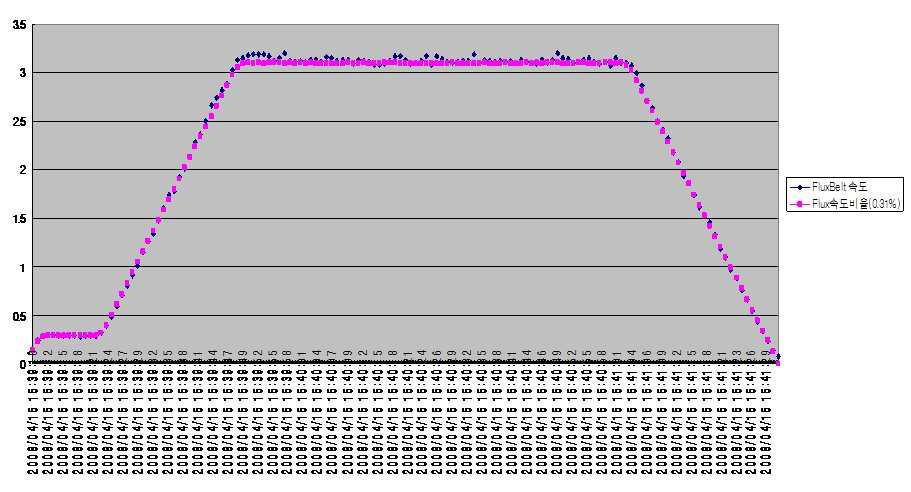 SAMPLE No.2의 FluxBelt 속도 대 Flux속도비율 그래프.