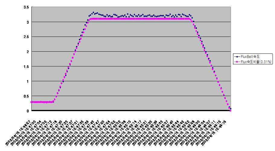 SAMPLE No.3의 FluxBelt 속도 대 Flux속도비율 그래프.