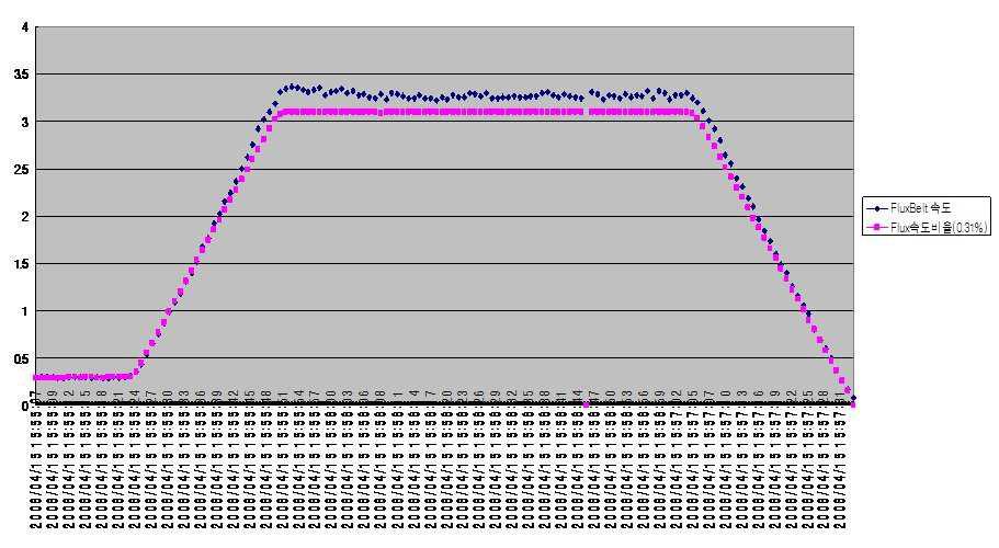 SAMPLE No.4의 FluxBelt 속도 대 Flux속도비율 그래프.