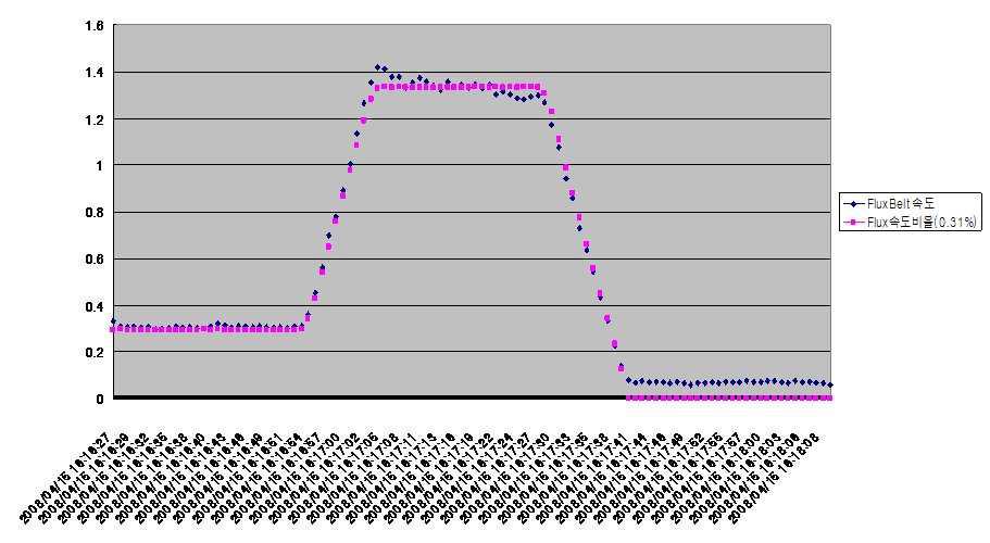 SAMPLE No.6의 FluxBelt 속도 대 Flux속도비율 그래프.
