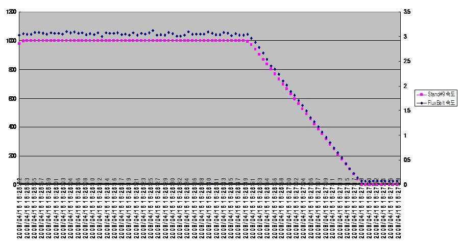 SAMPLE No.1의 FluxBelt 속도 대 Stand#9 속도 그래프.