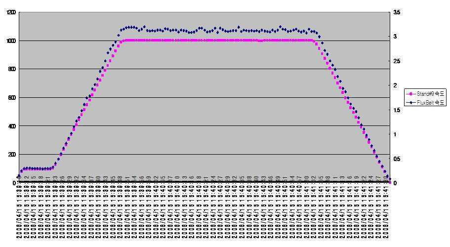 SAMPLE No.2의 FluxBelt 속도 대 Stand#9 속도 그래프.