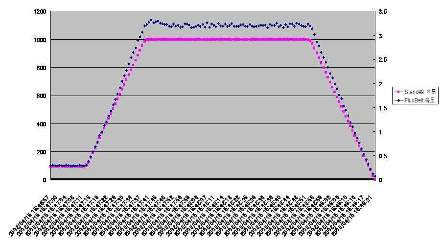 SAMPLE No.3의 FluxBelt 속도 대 Stand#9 속도 그래프.