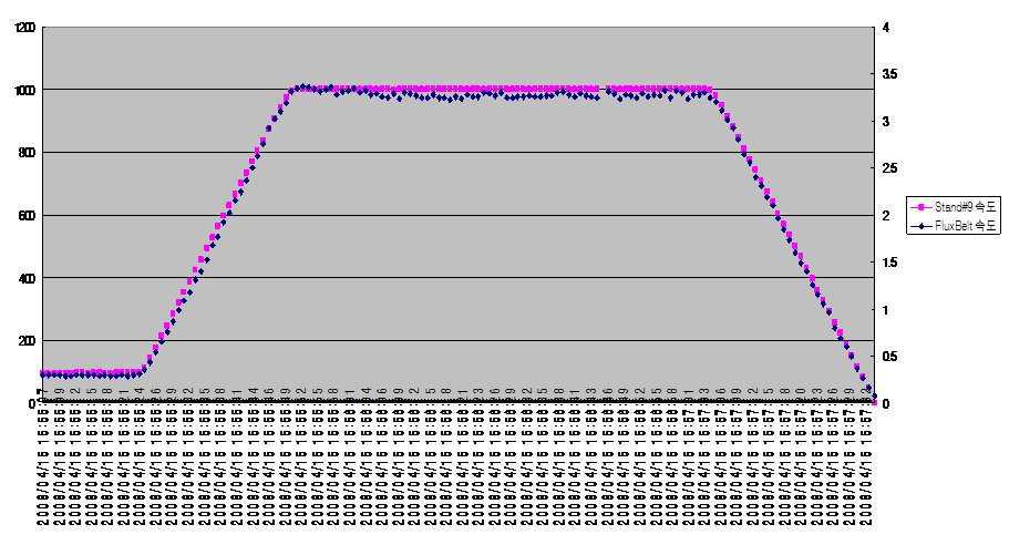 SAMPLE No.4의 FluxBelt 속도 대 Stand#9 속도 그래프.