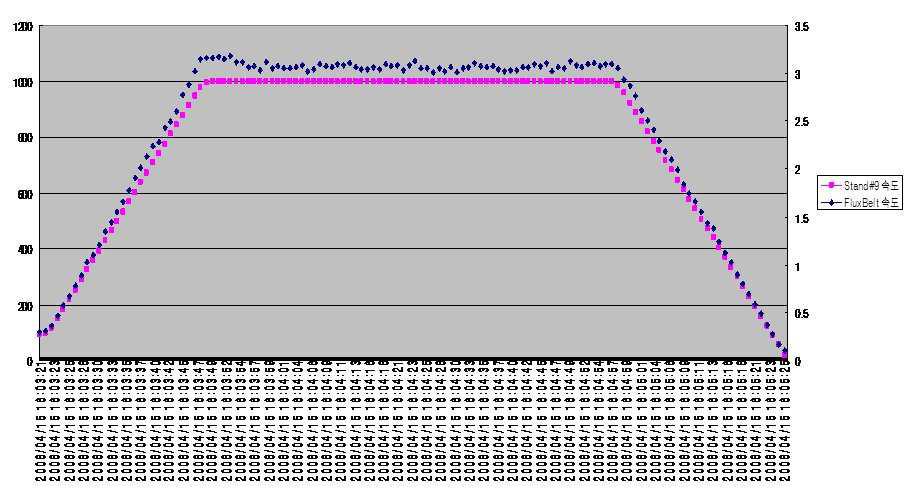 SAMPLE No.5의 FluxBelt 속도 대 Stand#9 속도 그래프.