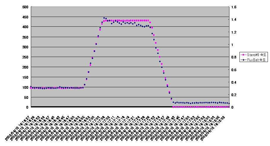 SAMPLE No.6의 FluxBelt 속도 대 Stand#9 속도 그래프.