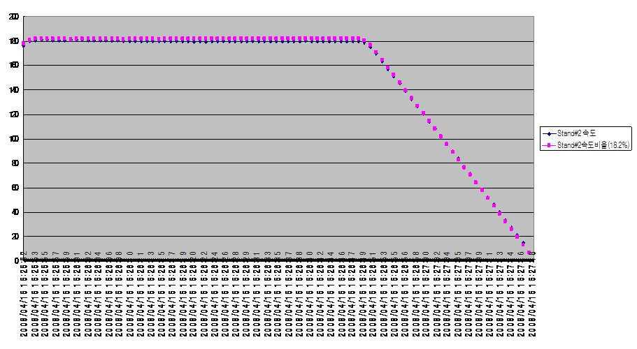 SAMPLE No.1의 Stand#2 속도 대 속도비율 그래프.