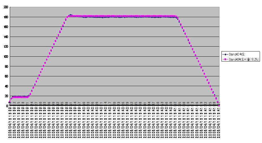 SAMPLE No.2의 Stand#2 속도 대 속도비율 그래프.