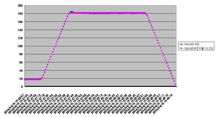 SAMPLE No.3의 Stand#2 속도 대 속도비율 그래프.