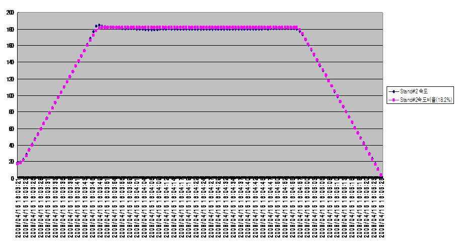 SAMPLE No.5의 Stand#2 속도 대 속도비율 그래프.