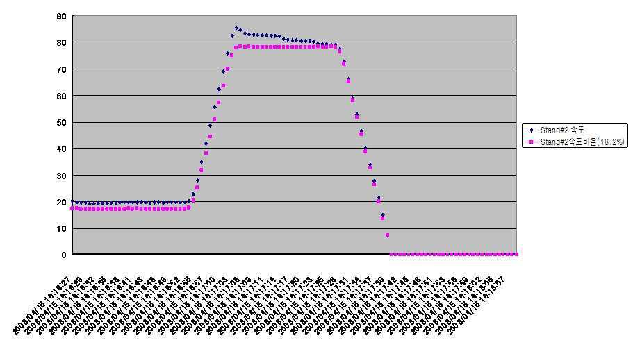 SAMPLE No.6의 Stand#2 속도 대 속도비율 그래프.