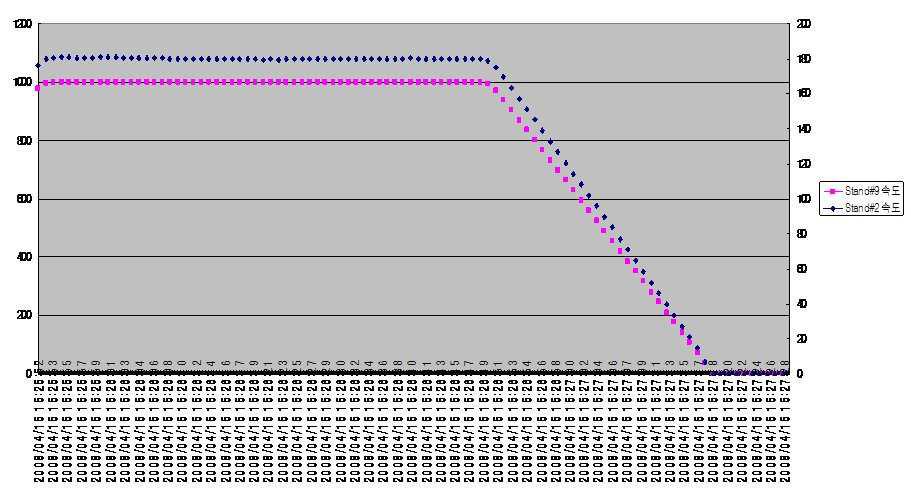 SAMPLE No.1의 Stand#2 속도 대 Stand#9 속도 그래프.