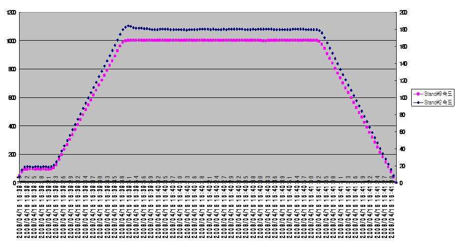 SAMPLE No.2의 Stand#2 속도 대 Stand#9 속도 그래프.