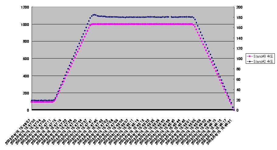 SAMPLE No.3의 Stand#2 속도 대 Stand#9 속도 그래프.