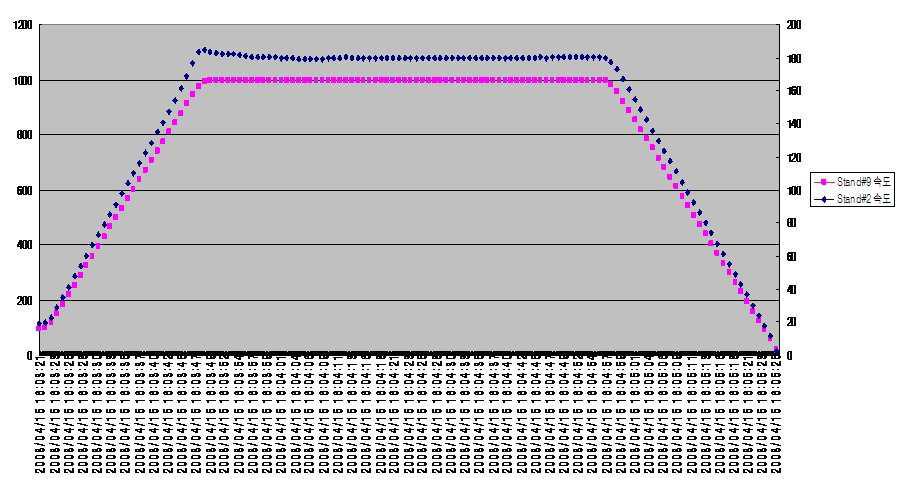 SAMPLE No.5의 Stand#2 속도 대 Stand#9 속도 그래프.