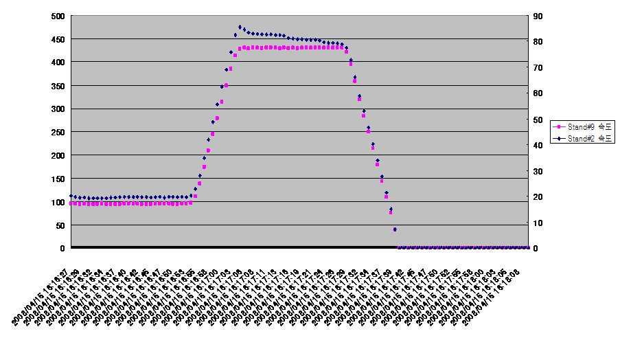 SAMPLE No.6의 Stand#2 속도 대 Stand#9 속도 그래프.
