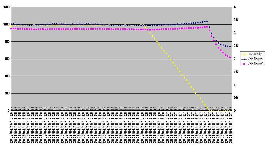 SAMPLE No.1의 Void Dector1,2 대 Stand#9 속도 그래프.