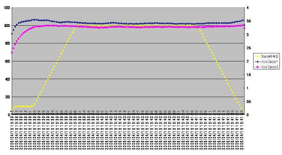 SAMPLE No.2의 Void Dector1,2 대 Stand#9 속도 그래프.