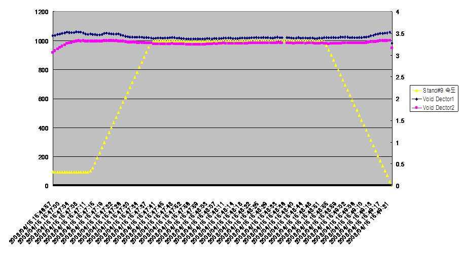 SAMPLE No.3의 Void Dector1,2 대 Stand#9 속도 그래프.