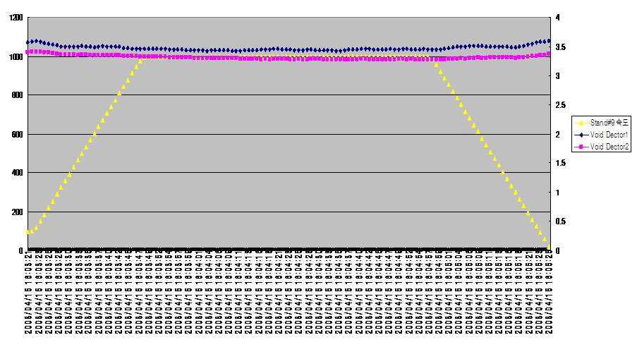 SAMPLE No.5의 Void Dector1,2 대 Stand#9 속도 그래프.