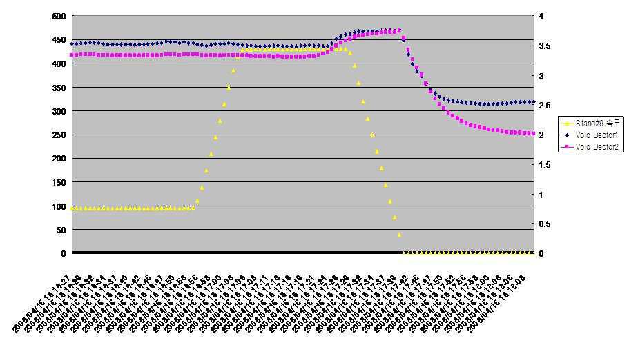 SAMPLE No.6의 Void Dector1,2 대 Stand#9 속도 그래프.