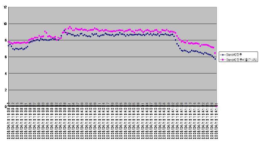 SAMPLE No.2의 Stand#2 전류 대 전류비율 그래프.