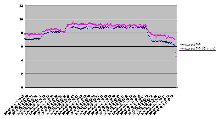 SAMPLE No.3의 Stand#2 전류 대 전류비율 그래프.