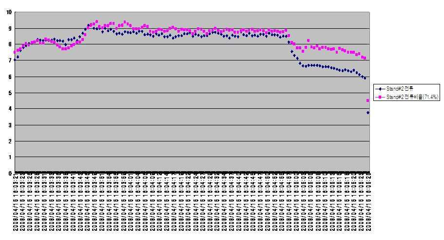 SAMPLE No.4의 Stand#2 전류 대 전류비율 그래프.