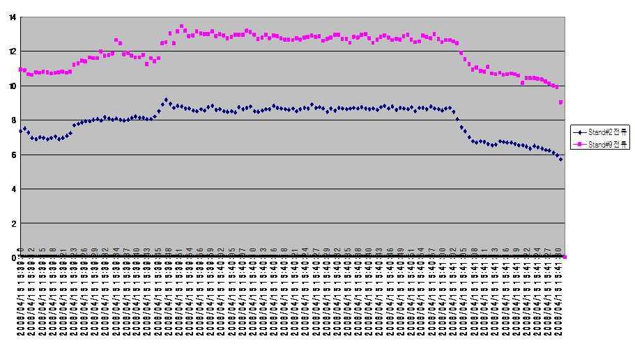 SAMPLE No.2의 Stand#2 전류 대 Stand#9 전류 그래프.