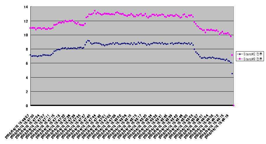 SAMPLE No.3의 Stand#2 전류 대 Stand#9 전류 그래프.