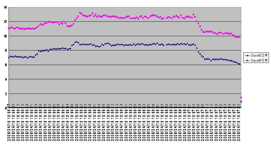 SAMPLE No.4의 Stand#2 전류 대 Stand#9 전류 그래프.