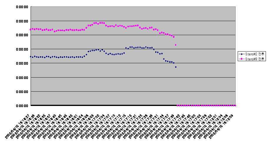 SAMPLE No.6의 Stand#2 전류 대 Stand#9 전류 그래프.
