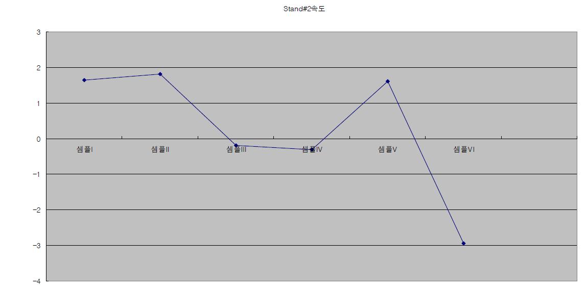 Sample 1~6 의 Stand#2 속도와 Reference 값 그래프.