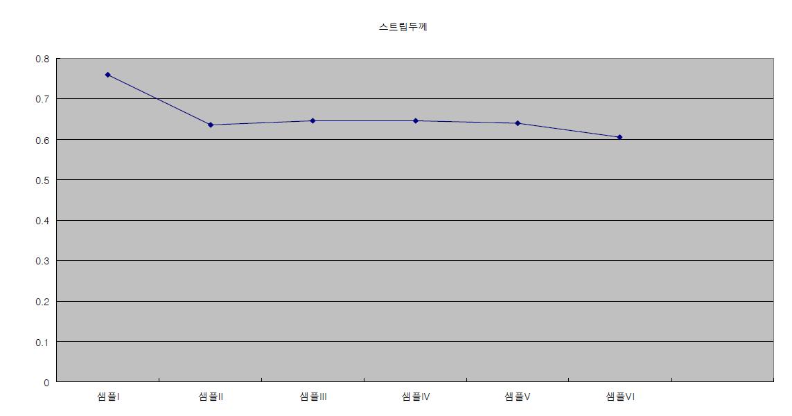 Sample 1~6 의 Strip 두께 값에 대한 평균값 그래프.