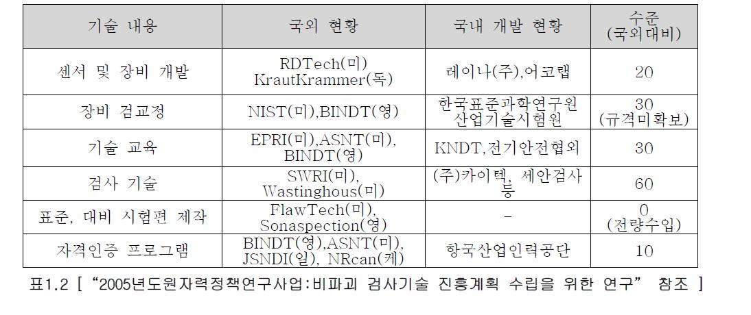 선진국 대비 기술 경쟁력