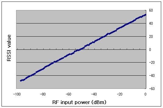Typical RSSI value vs. Signal Generator input power