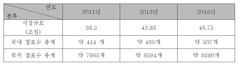 국내/외 할인점 점포수 총계