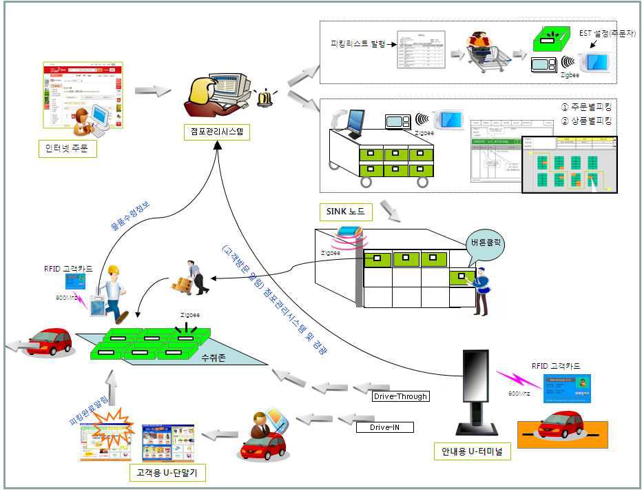 개발시스템 Process Flow