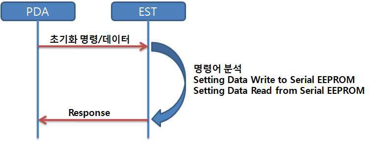 PDA와 EST 간 Setting Protocol Flow