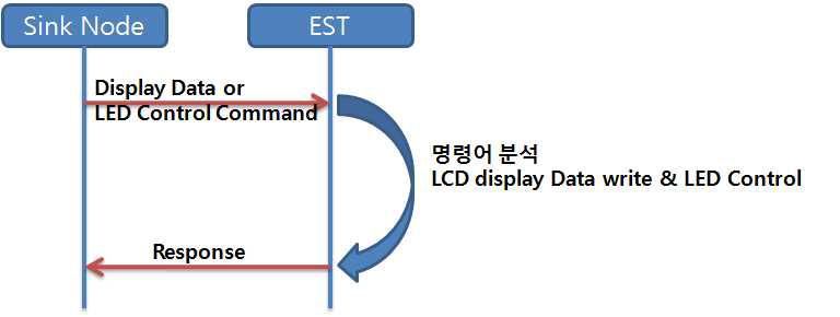 Sink Node와 EST 간 Communication Flow