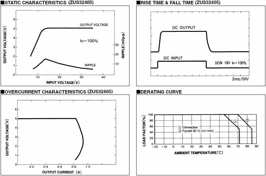 Performance data