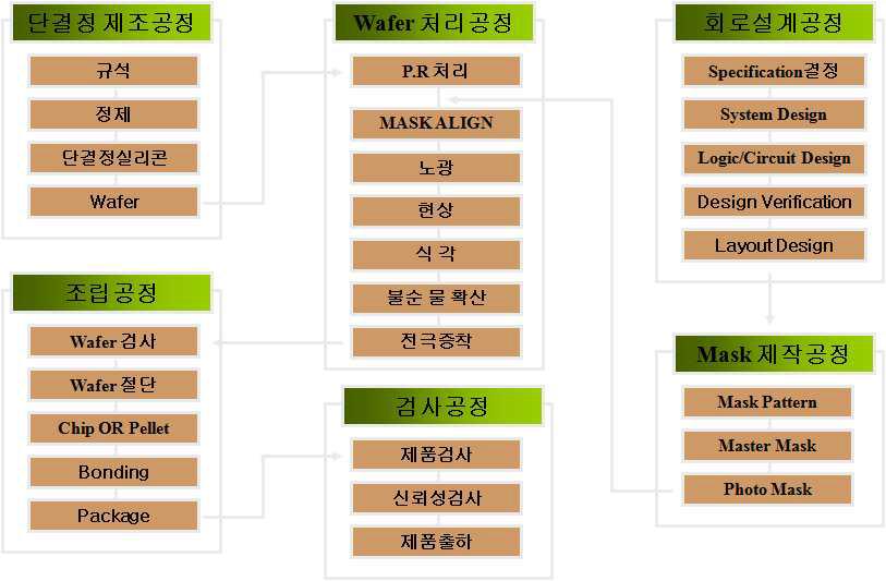 Si Wafer 제조 전체 공정도