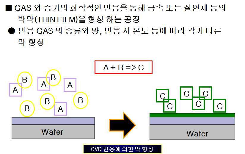 CVD 공정