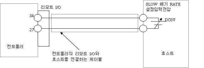 SLOW 배기 RATE 설정 ZERO 조정