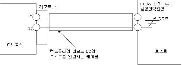 SLOW 배기 RATE 설정 SPAN 조정