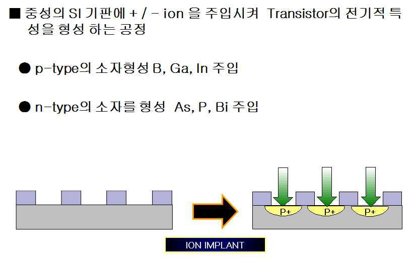 ION Implantation 공정